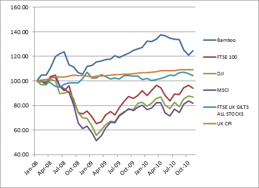 Bamboo Fund Performance