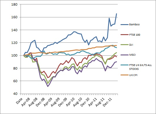 Bamboo forex trading performance graph Bamboo forex trading performance graph